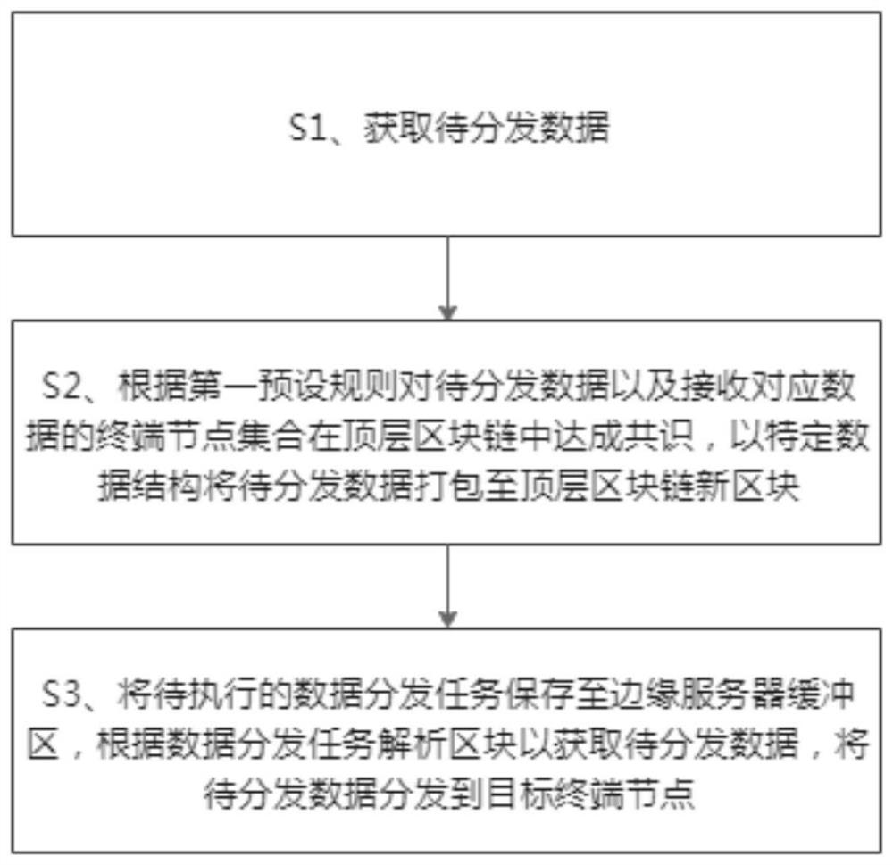 一种基于区块链的数据分发方法与流程