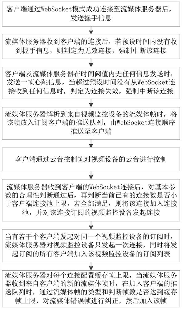 一种基于WebSocket的流媒体低延时通信实现方法、电子设备、存储介质