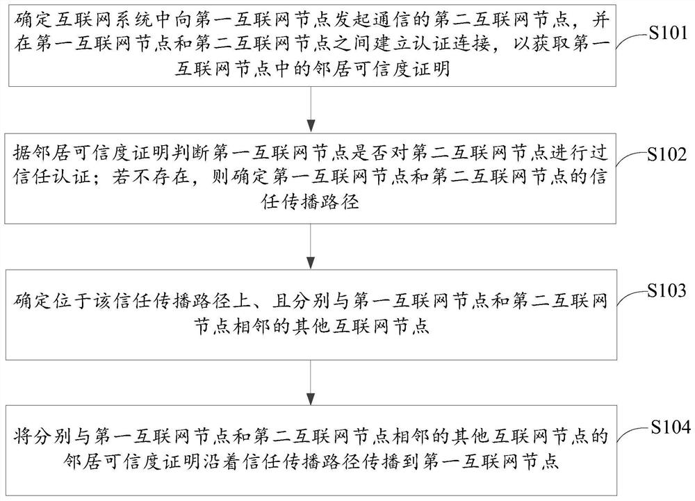 互联网节点中信任传播方法、系统及相关产品