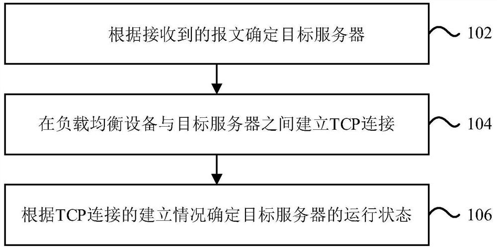 一种服务器状态检测的方法及装置