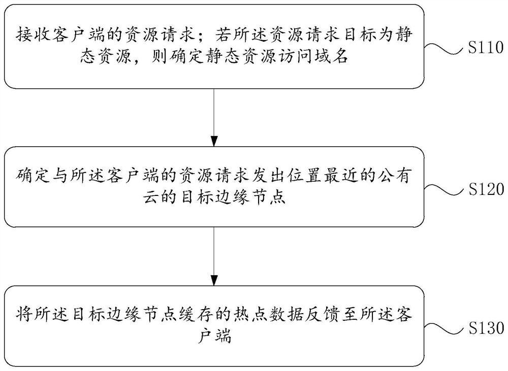 一种基于混合云的请求响应方法、装置、介质及电子设备