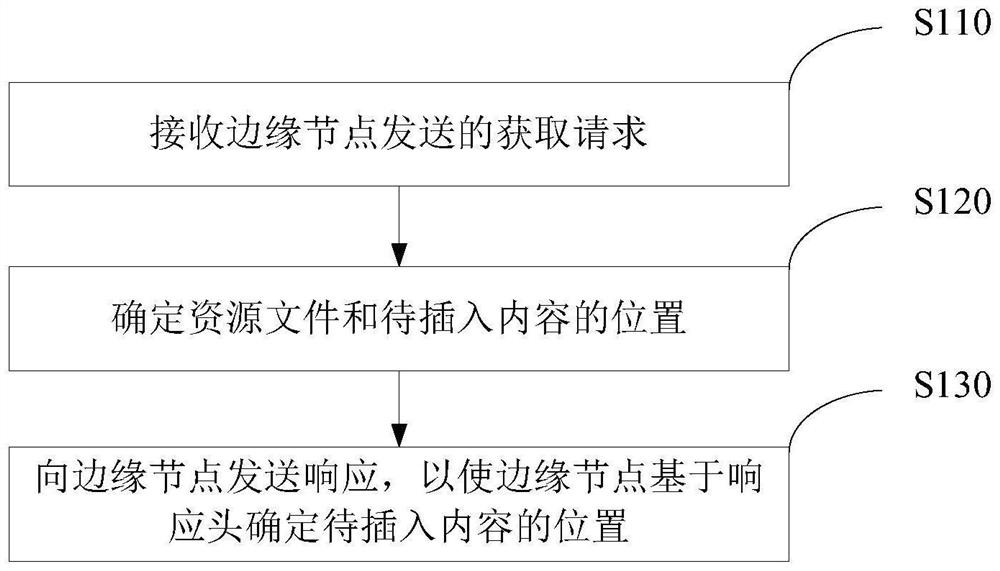 资源文件传输方法、装置、CDN中的上层及边缘节点