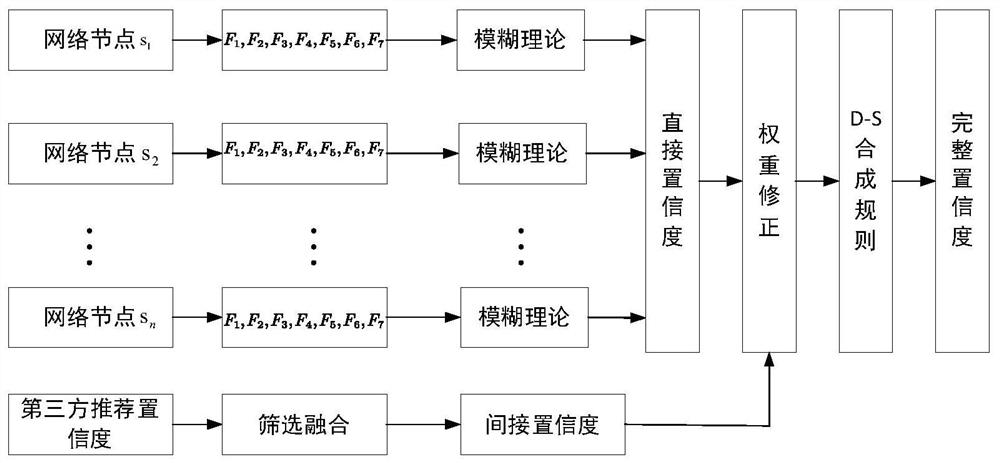 一种基于模糊证据理论的物联网节点评估方法