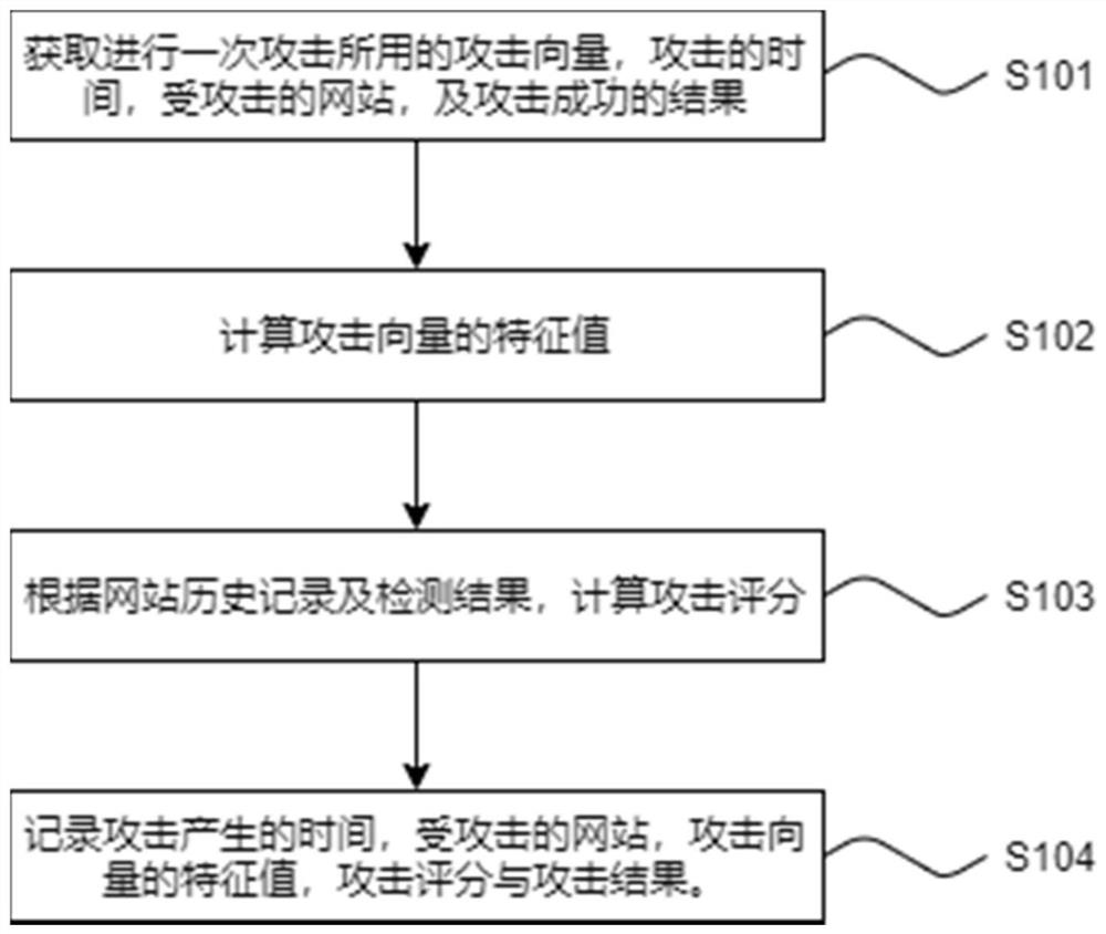 一种基于云端数据的XSS漏洞检测方法