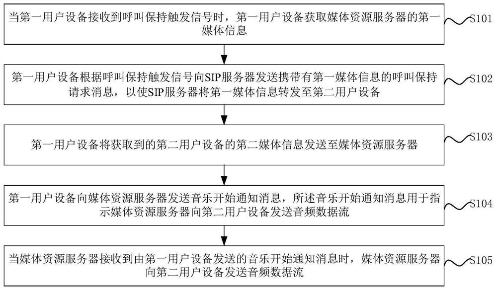 一种音乐播放方法和设备