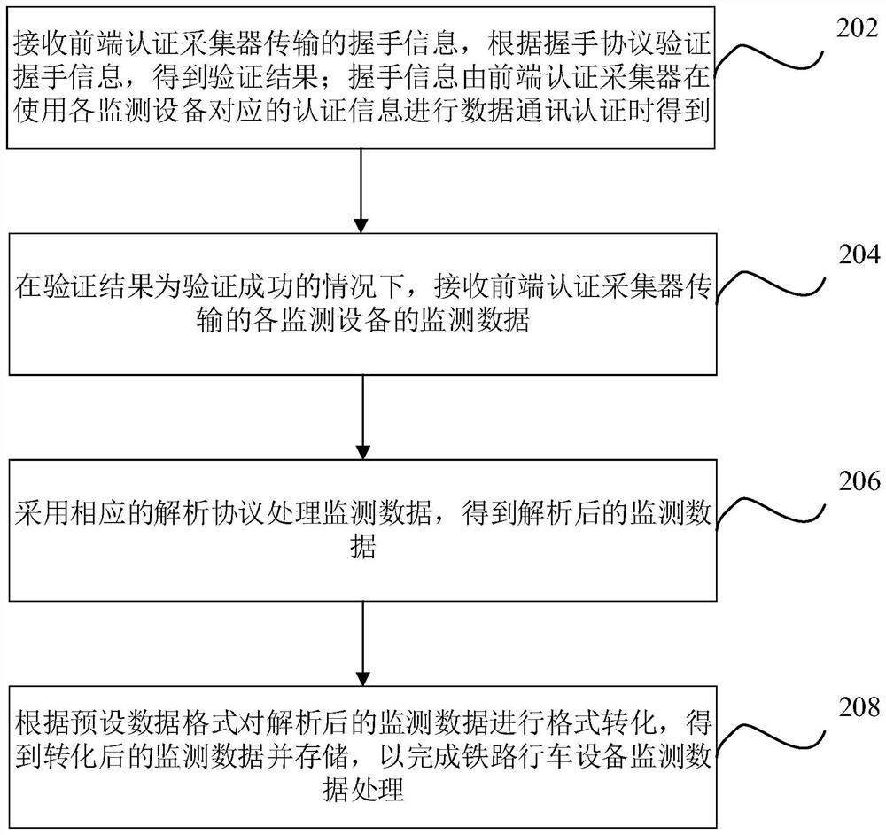 设备监测数据处理方法、装置以及系统