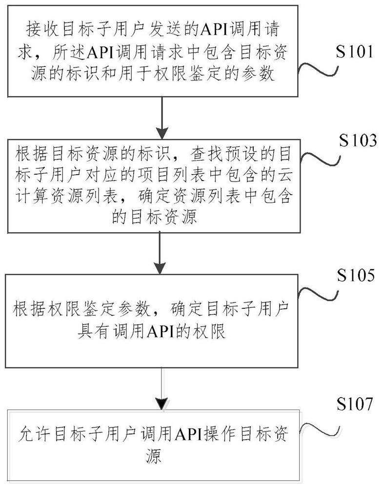 云计算资源的访问控制方法、装置、计算机设备和介质