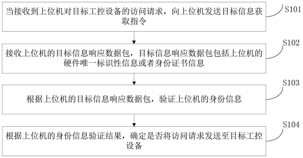 一种工控设备访问控制方法、装置及电子设备