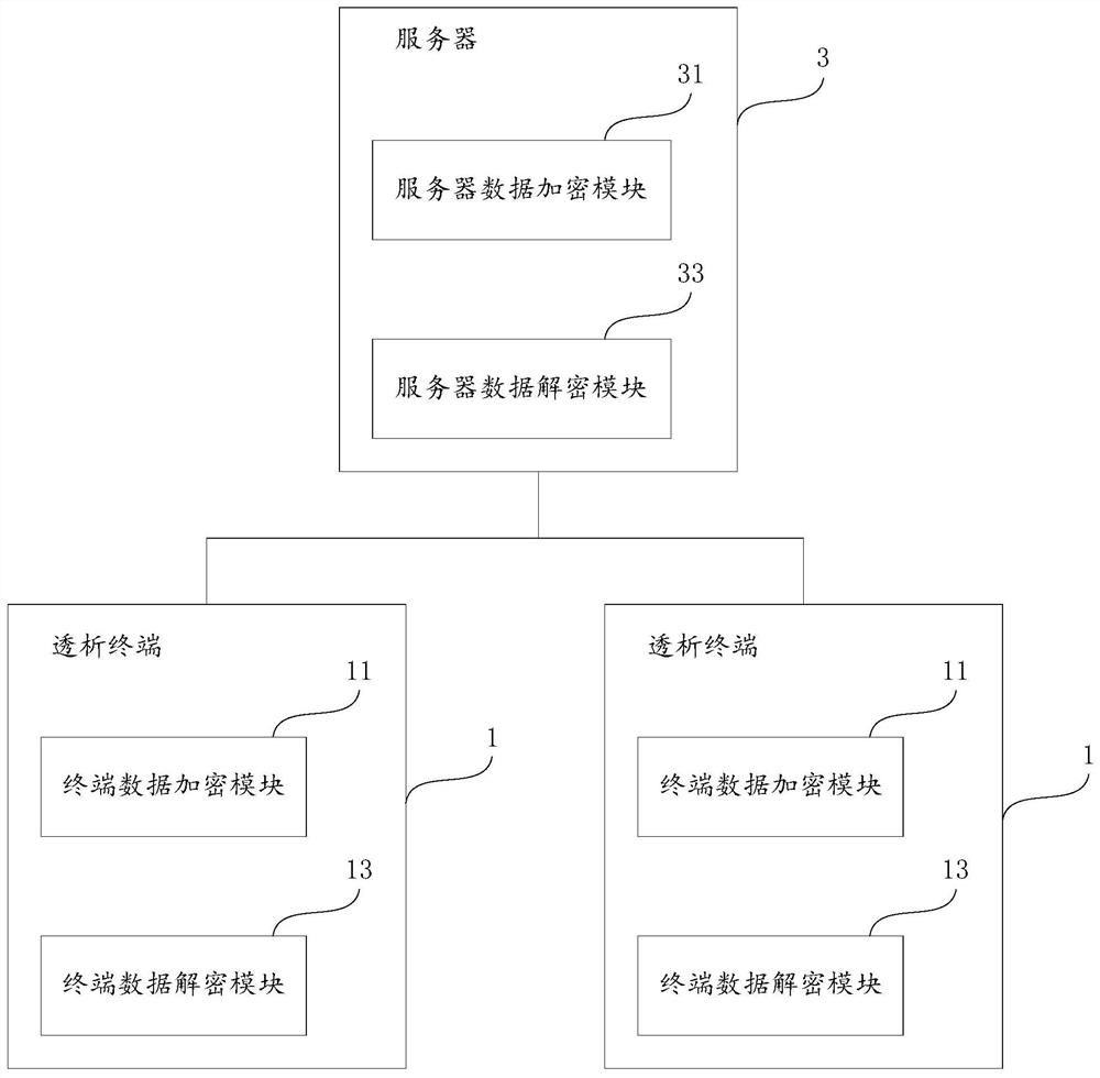 透析数据安全管理系统及方法