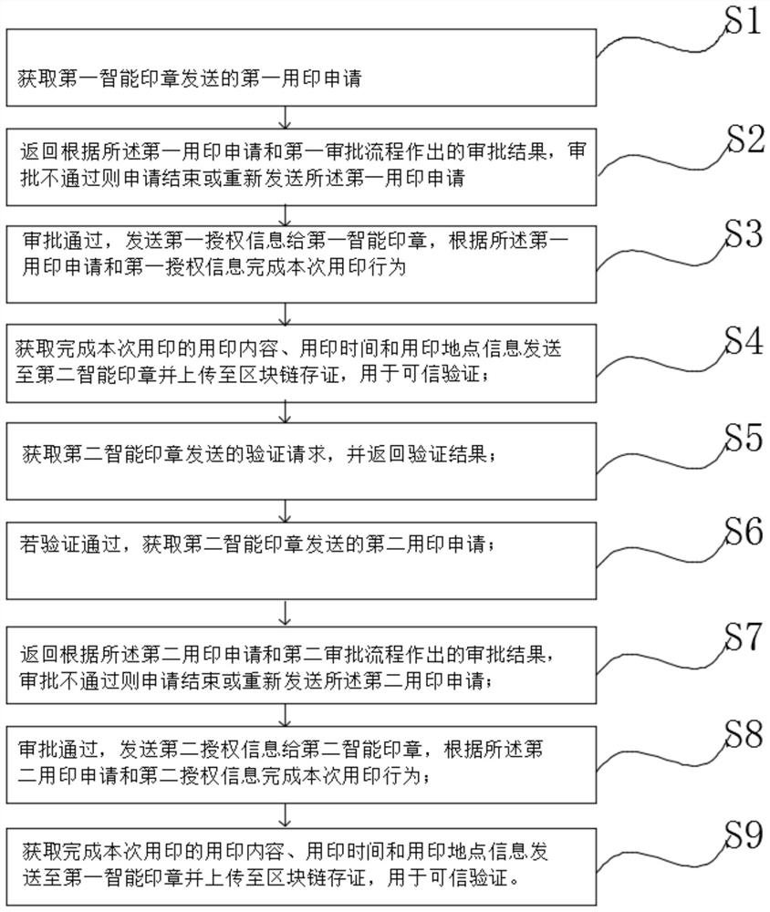 一种基于区块链的智能印章可信验真平台及方法