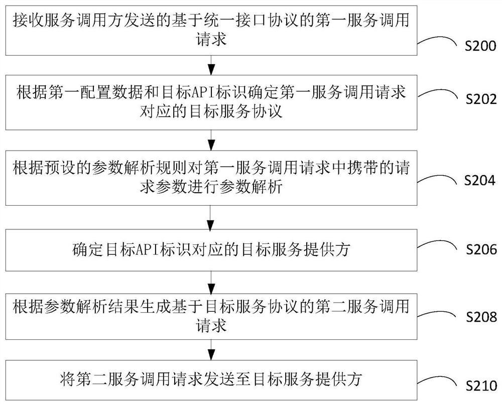 处理服务调用请求的方法、装置、存储介质及计算机设备