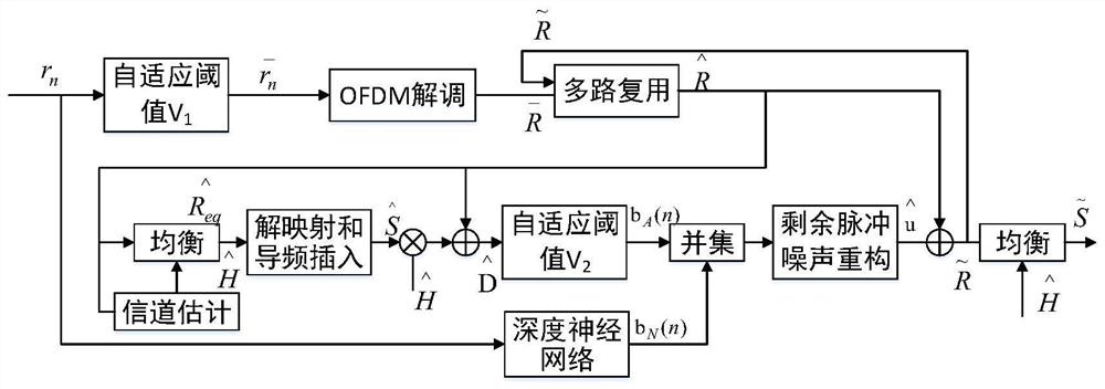 一种OFDM系统中的迭代信道估计和脉冲噪声抑制方法