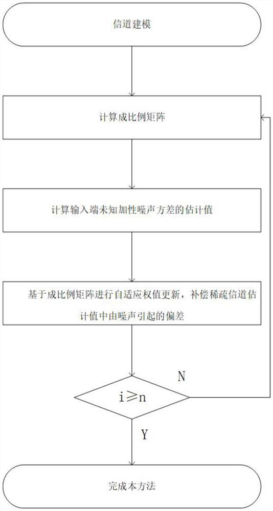 基于偏差补偿块稀疏成比例NLMS的自适应估计方法