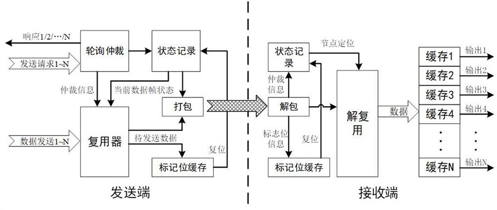 一种面向类脑计算芯片的芯片间数据传输架构及实现方法