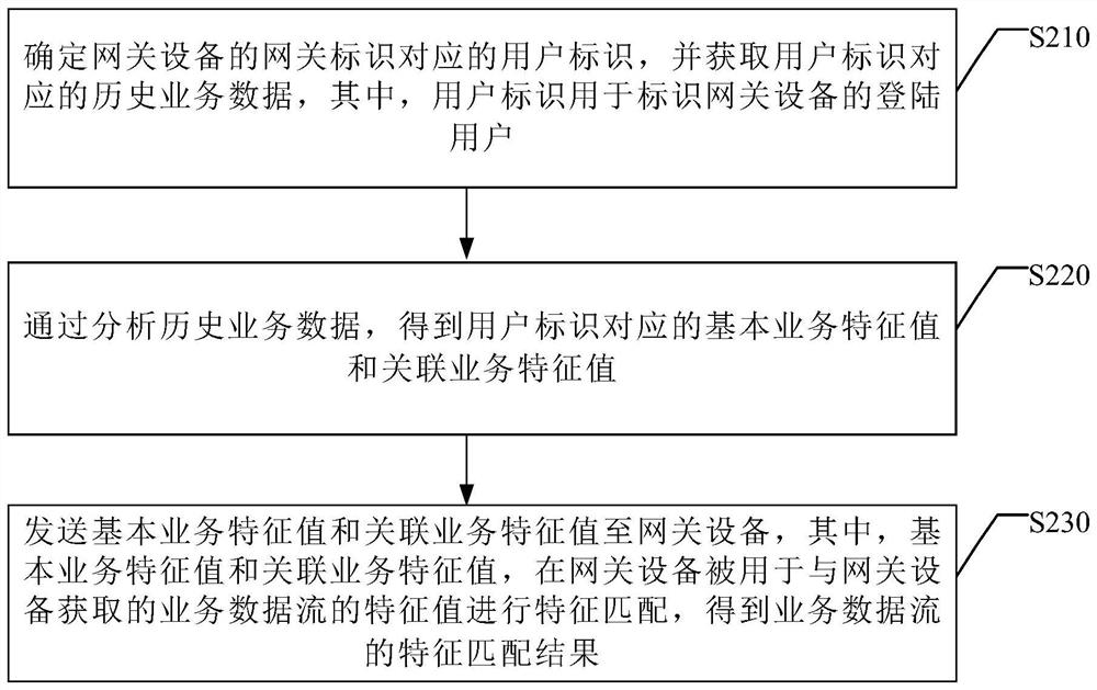 业务匹配方法、网关管理平台、网关设备和服务器