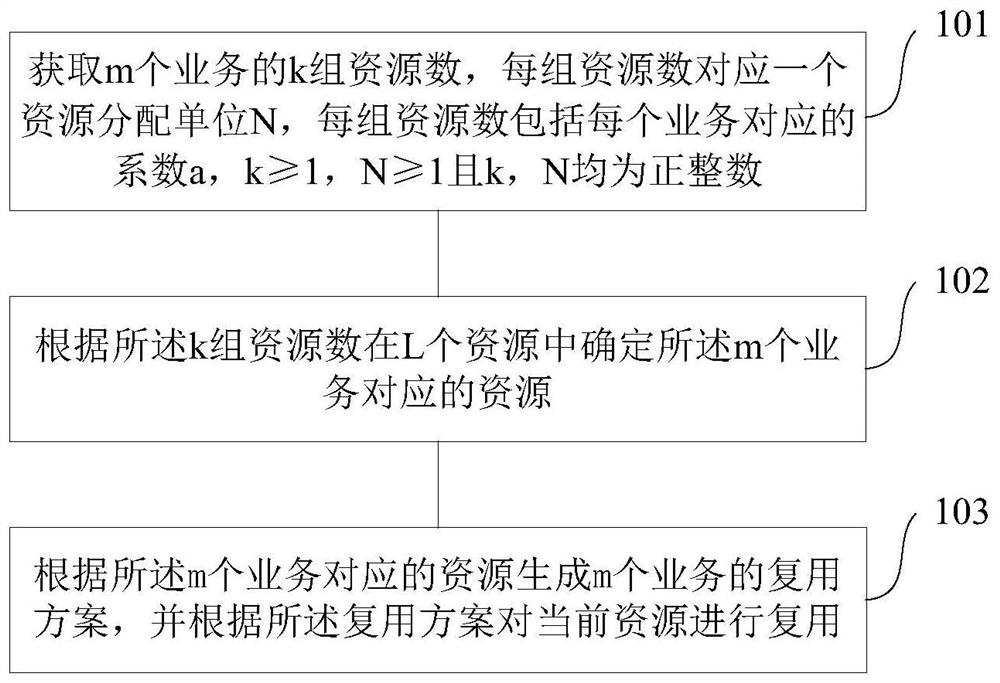 一种资源分配方法、装置和设备