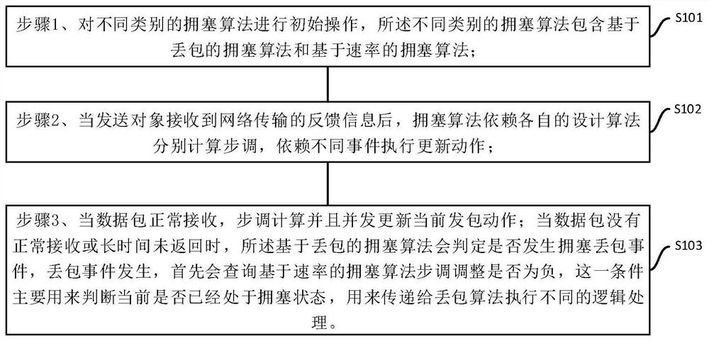 一种基于不同发包方式的拥塞算法的数据传输控制方法