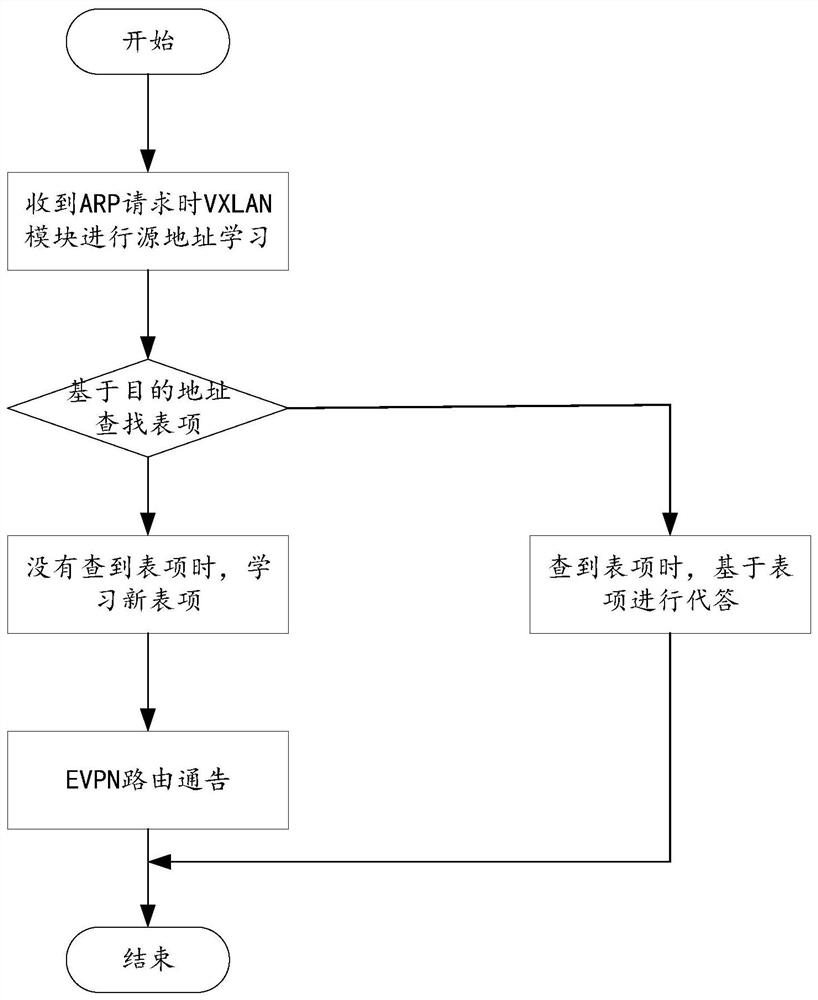 虚拟可扩展局域网通信方法、装置、电子设备及存储介质