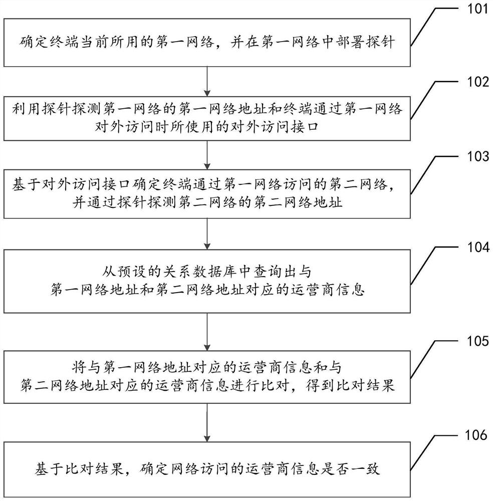 网络访问探测方法、装置、设备及存储介质