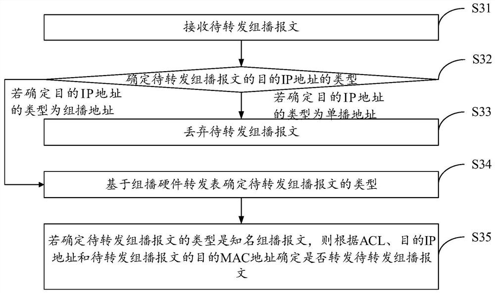 组播报文的处理方法及装置