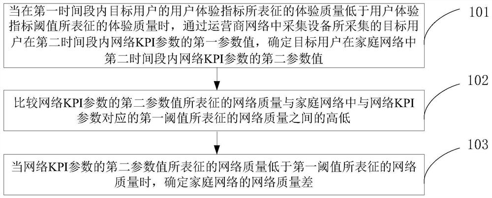 网络质量的确定方法、装置及存储介质