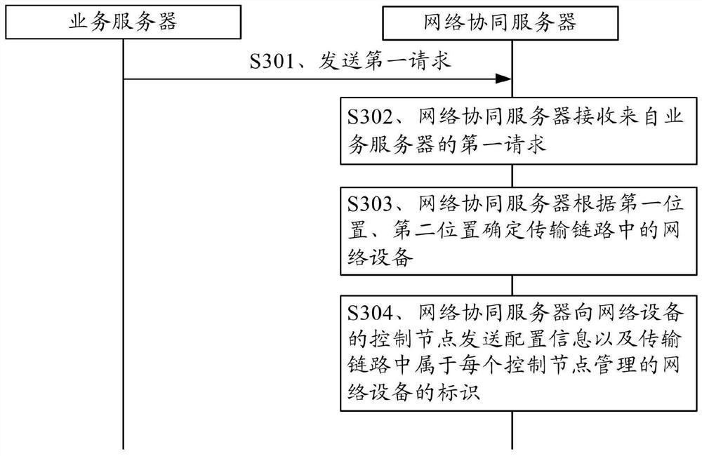 一种网络配置方法、装置及系统