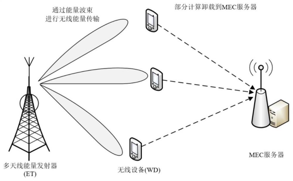 非线性能量收集无线供电MEC中卸载和能量联合优化算法