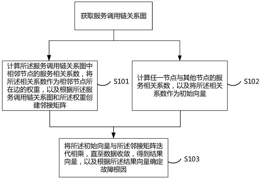 一种故障定位方法及装置