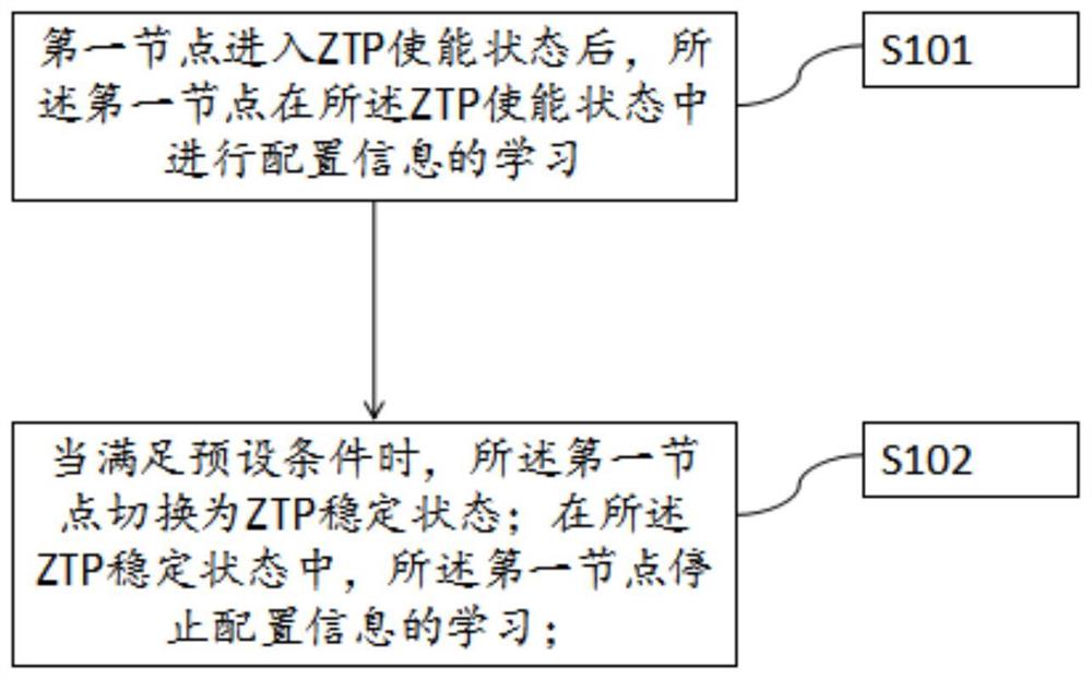 一种零配置ZTP状态的切换方法、实现设备及存储介质