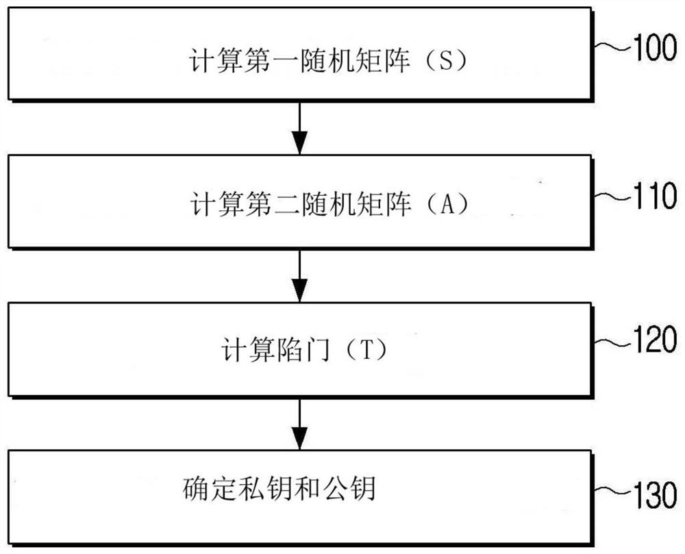 基于格的加密密钥和数字签名的生成方法