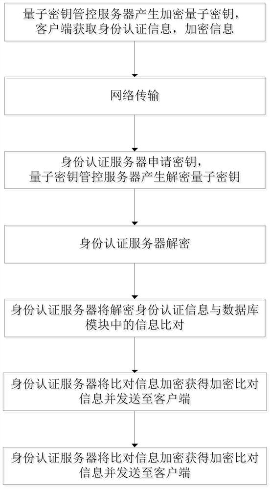 一种基于量子密钥加密的身份认证方法