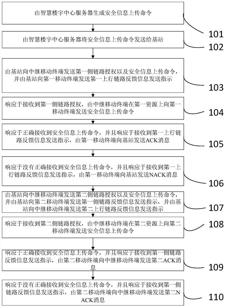 一种基于侧链路通信的智慧楼宇安全管理方法