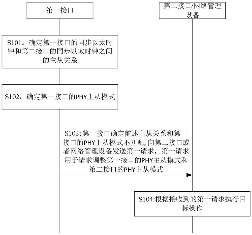 一种调整物理层PHY主从模式的方法及装置