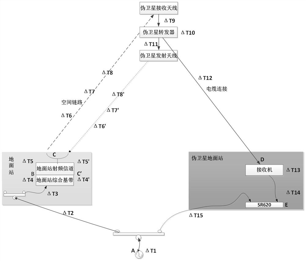 一种基于卫星转发器的导航地面站设备时延校准方法