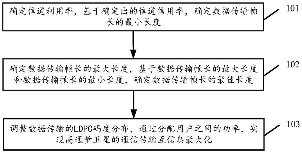 卫星的数据传输参数优化方法、装置及通信系统