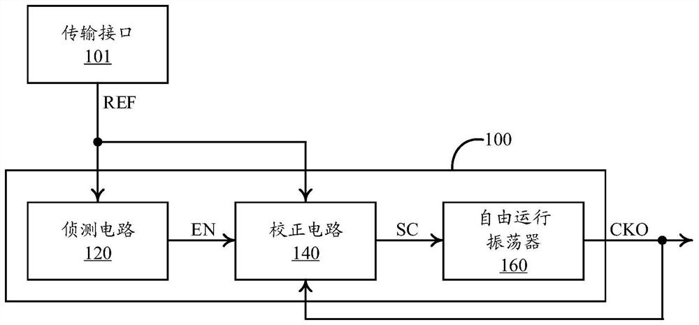 频率产生器装置、图像处理芯片以及频率信号校正方法