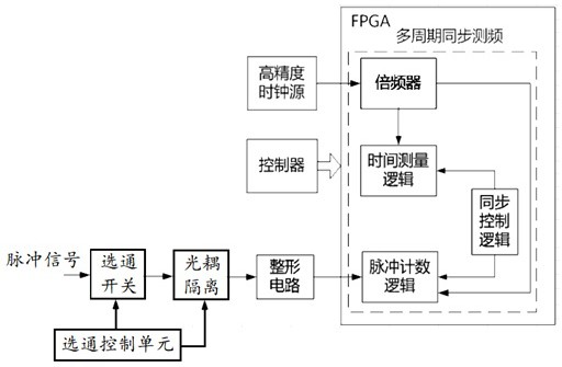 一种高精度、高稳定度脉冲计数电路