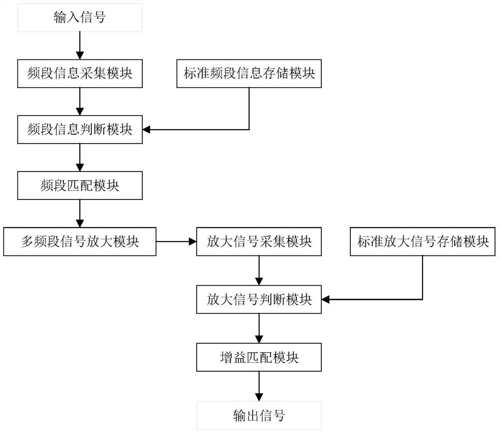 一种多频段信号放大器