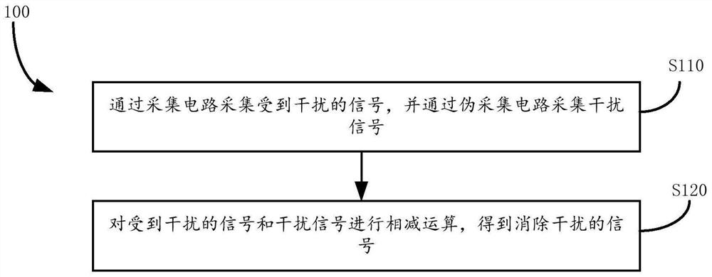 信号采集方法和设备