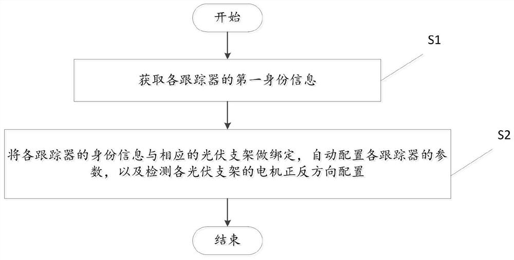 跟踪器自动部署方法、跟踪器、配置系统和光伏发电站