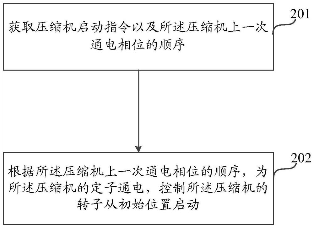 一种冰箱压缩机驱动方法及变频压缩机、冰箱