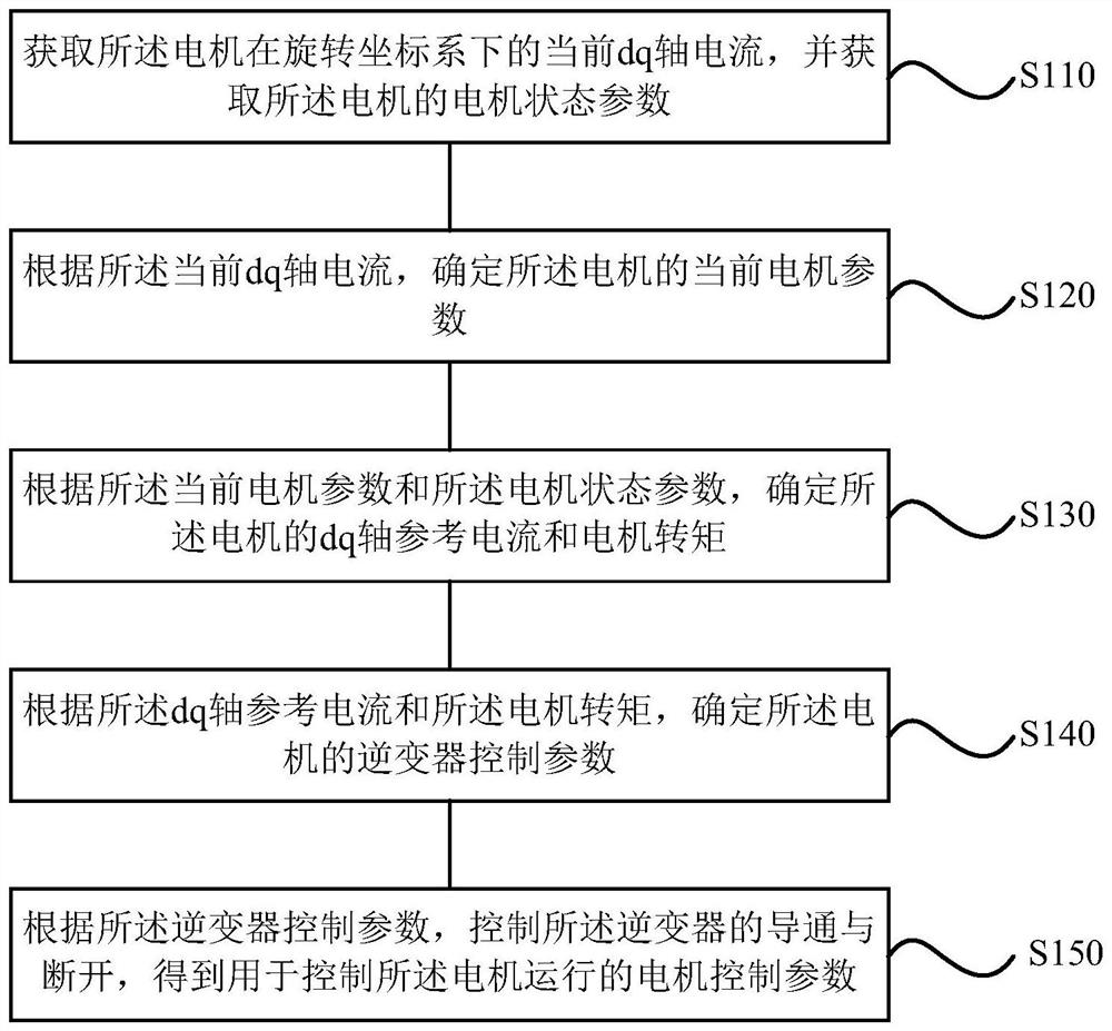 一种电机的驱动方法、装置、电机、存储介质及处理器