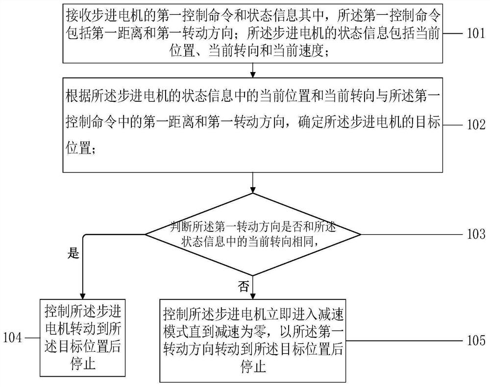 一种步进电机的控制方法及装置