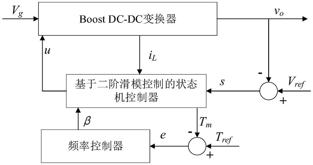 基于二阶滑模控制的Boost DC-DC变换器固定频率的控制系统及控制方法