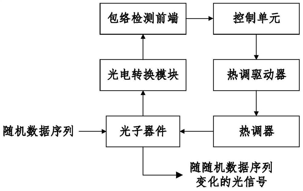 一种基于包络检测前端的光子器件参数控制方法及系统