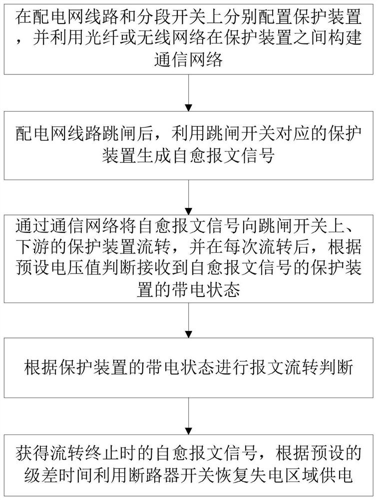 基于失电路径信息流转与柔性极差的电网自愈控制方法及其装置