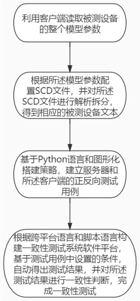 一种智能变电站一致性测试方法及系统