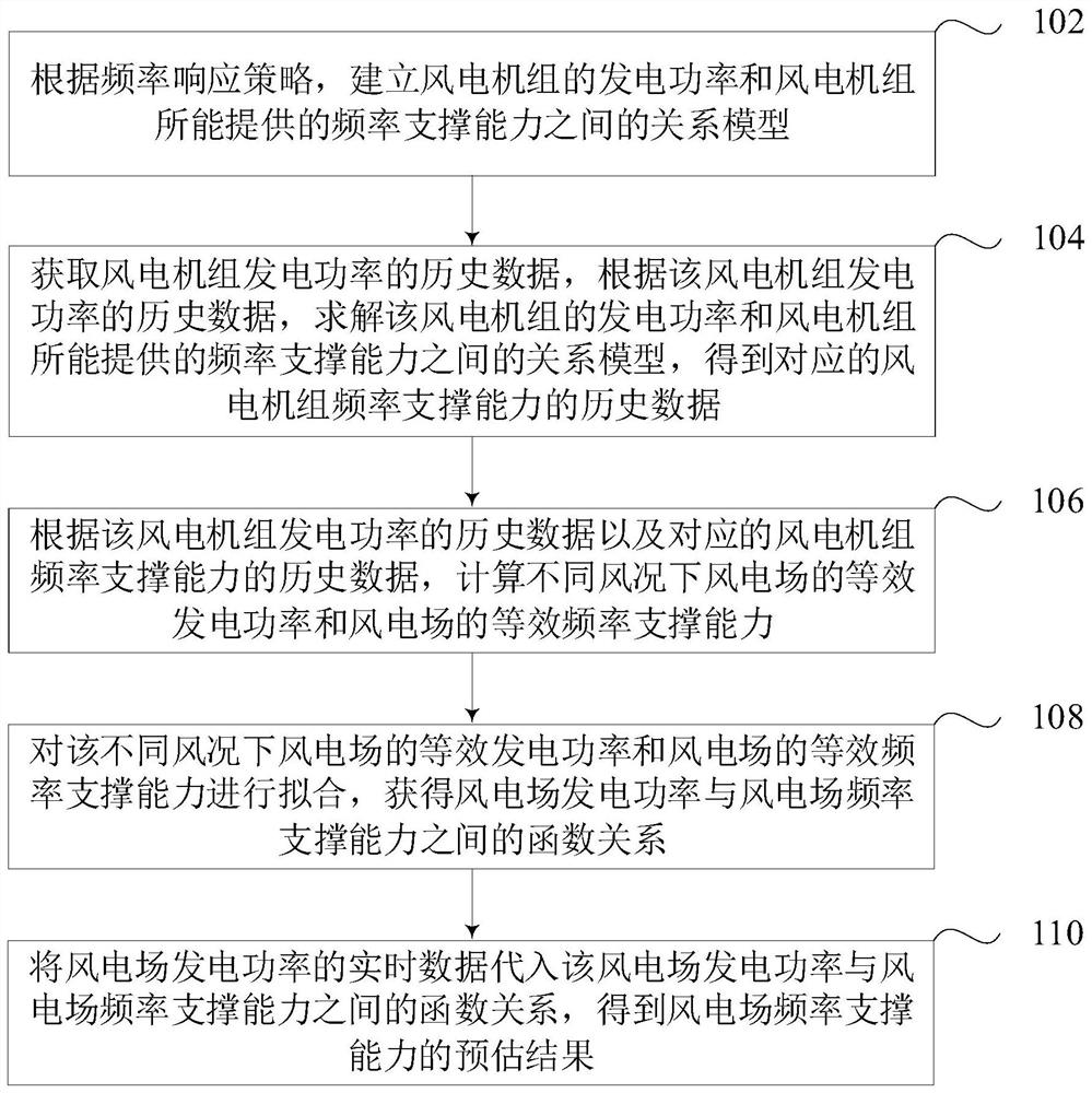 风电场频率支撑能力估计方法、装置和计算机设备