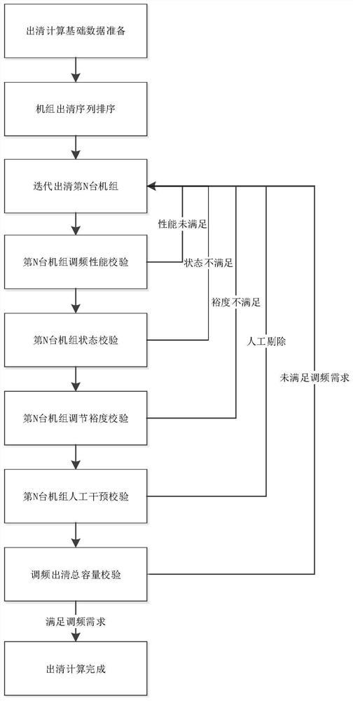 一种考虑机组调频性能的调频辅助服务市场出清计算方法