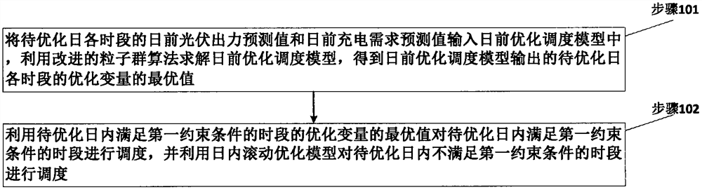 计及光伏和充电需求的光储充电站优化调度方法和系统